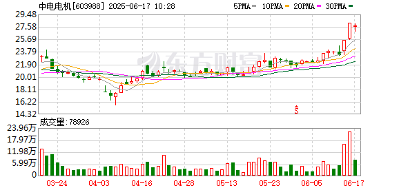 旺发速配 中电电机：股票交易异常波动