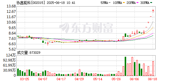 盛鹏配资 稳定币概念快速回升 协鑫能科4连板
