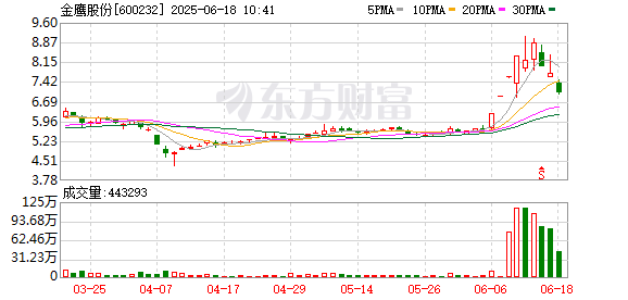 途乐证券 工业大麻板块调整，金鹰股份触及跌停