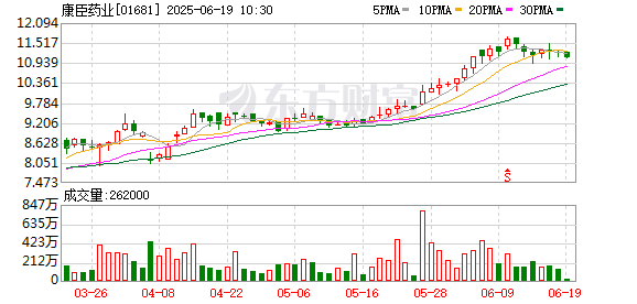 富途证券 康臣药业回购46万股 金额512万港元