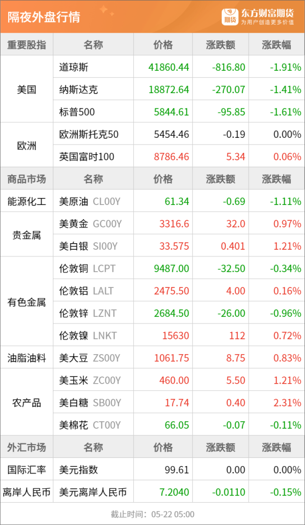 云天华成 东方财富期货早餐 5月22日 周四
