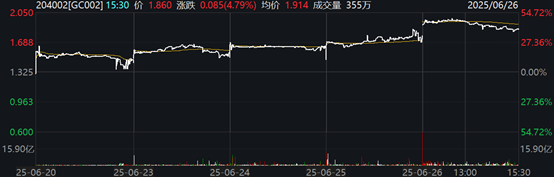 天成配资 临近半年末，国债逆回购年化收益率飙升，今日盘中突破2%