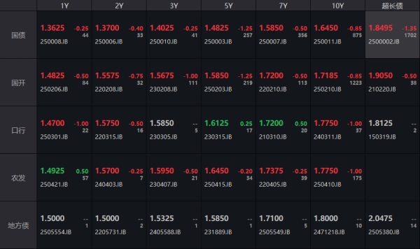 盈鑫惠 债市收盘|易纲：避免形成利率单边下行的政策预期；30年国债收益率下行1.25bp
