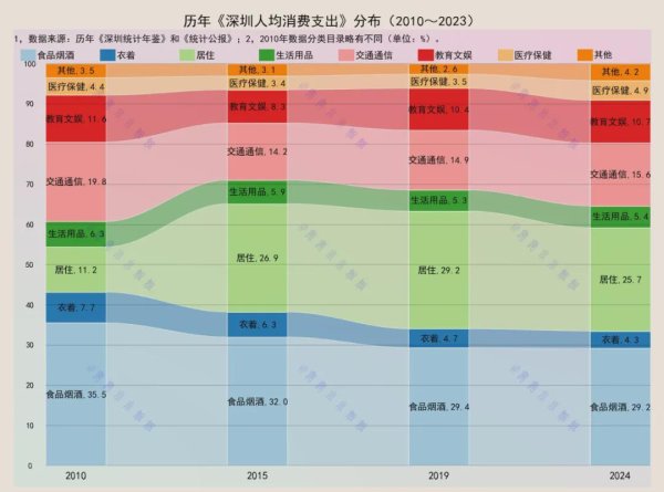 美林配资 深圳人消费观变迁：衣着食品下降，居住占四分之一