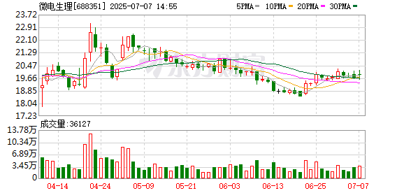 双融优配 微电生理：资本赋能 竞逐全球电生理市场