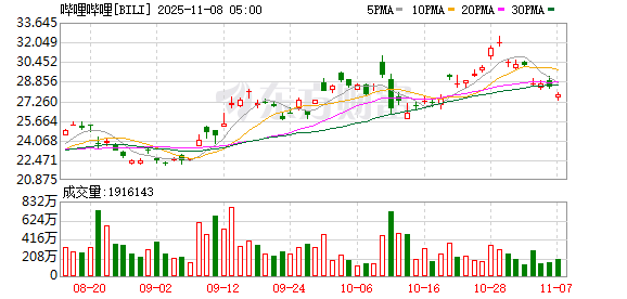 口袋超盘 陈睿卸任哔哩哔哩科技总经理 此前已卸任多个关联公司相关职务