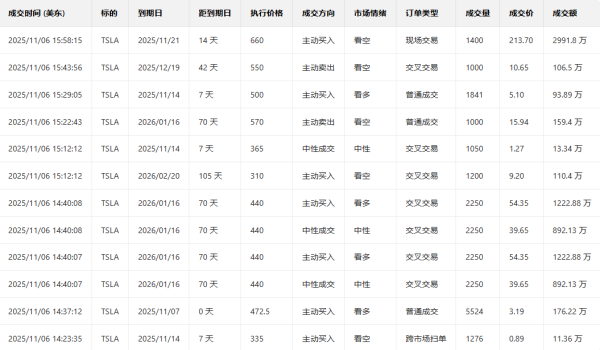 可盈配资 期权智投播报 | 马斯克万亿薪酬方案通过 期权大户显示看空较多